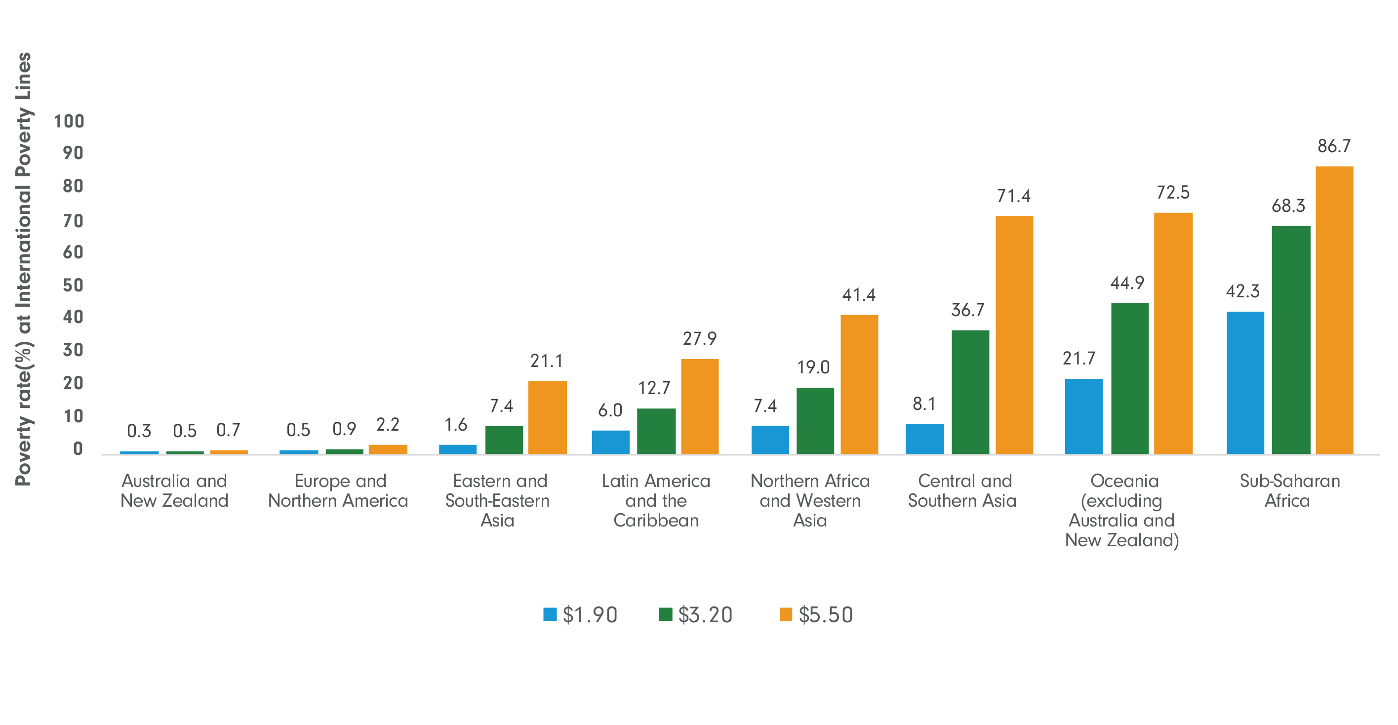 research on poverty gap